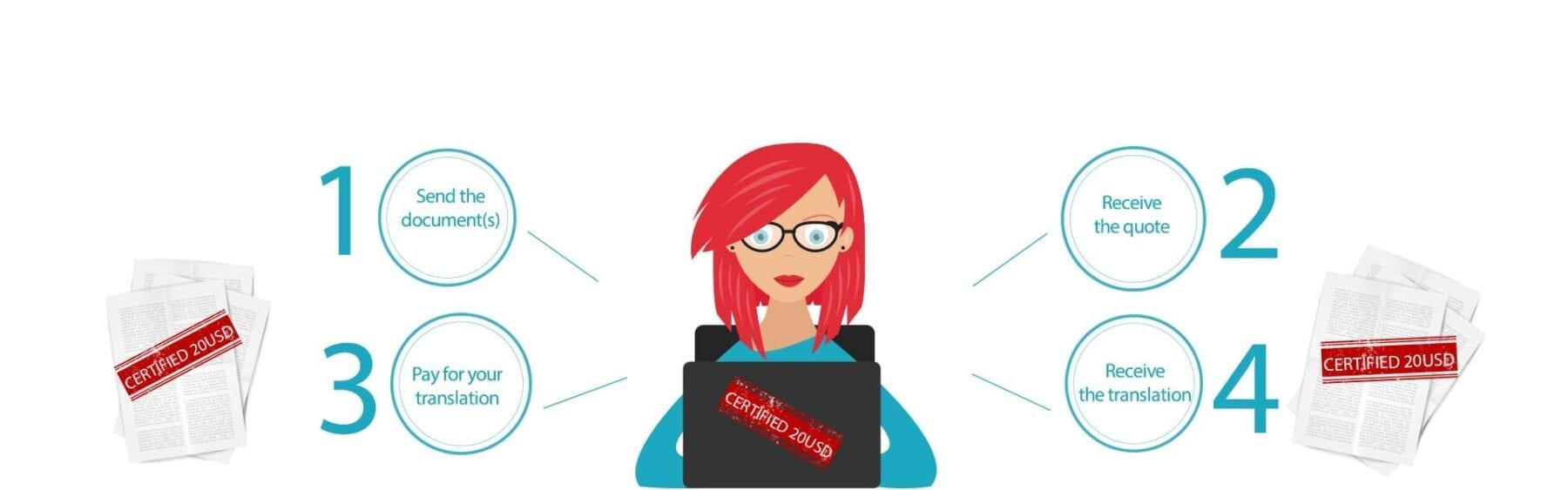 certified translation offer